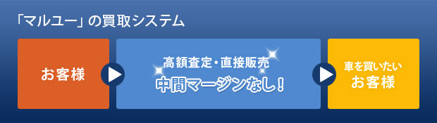 マルユーの買取システム