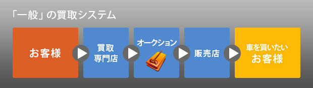一般の買取システム